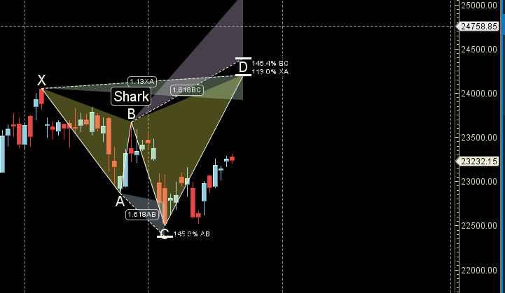 Venus Trine Uranus : Finance Nifty Predictions for 26-30 August 2024 – Bramesh’s Technical Analysis