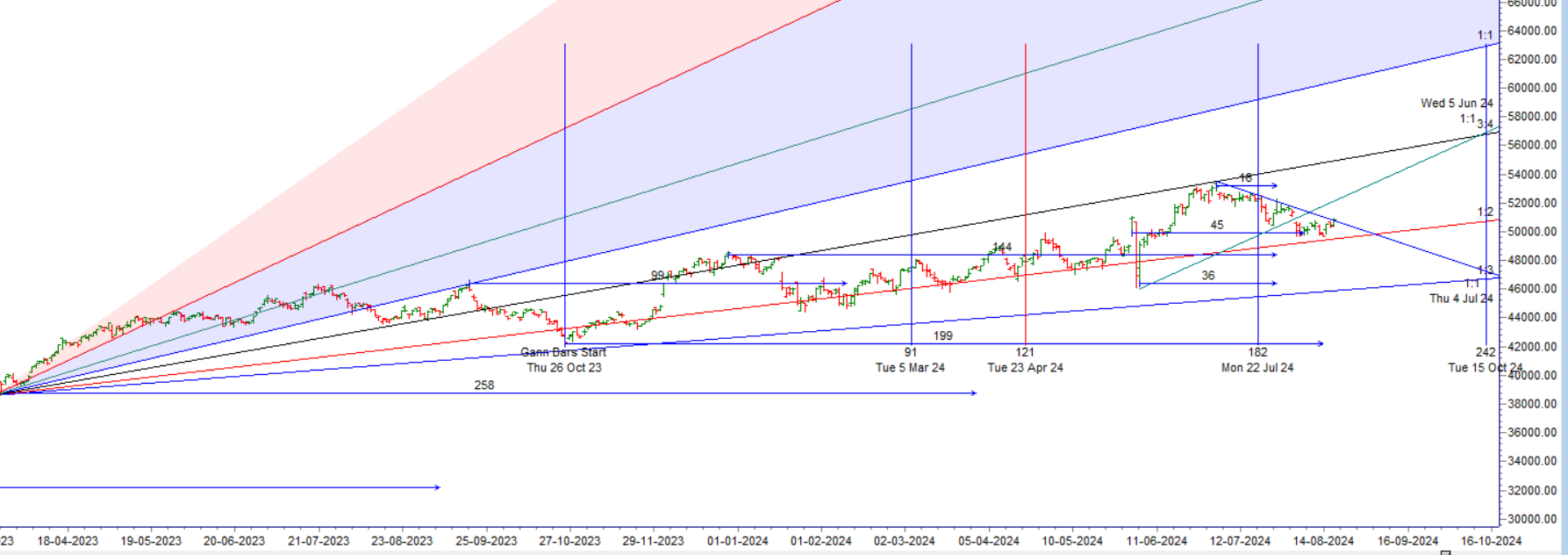 Weekly Expiry Insights: Intraday Bank Nifty Trade Plan on August 21, 2024 – Bramesh’s Technical Analysis