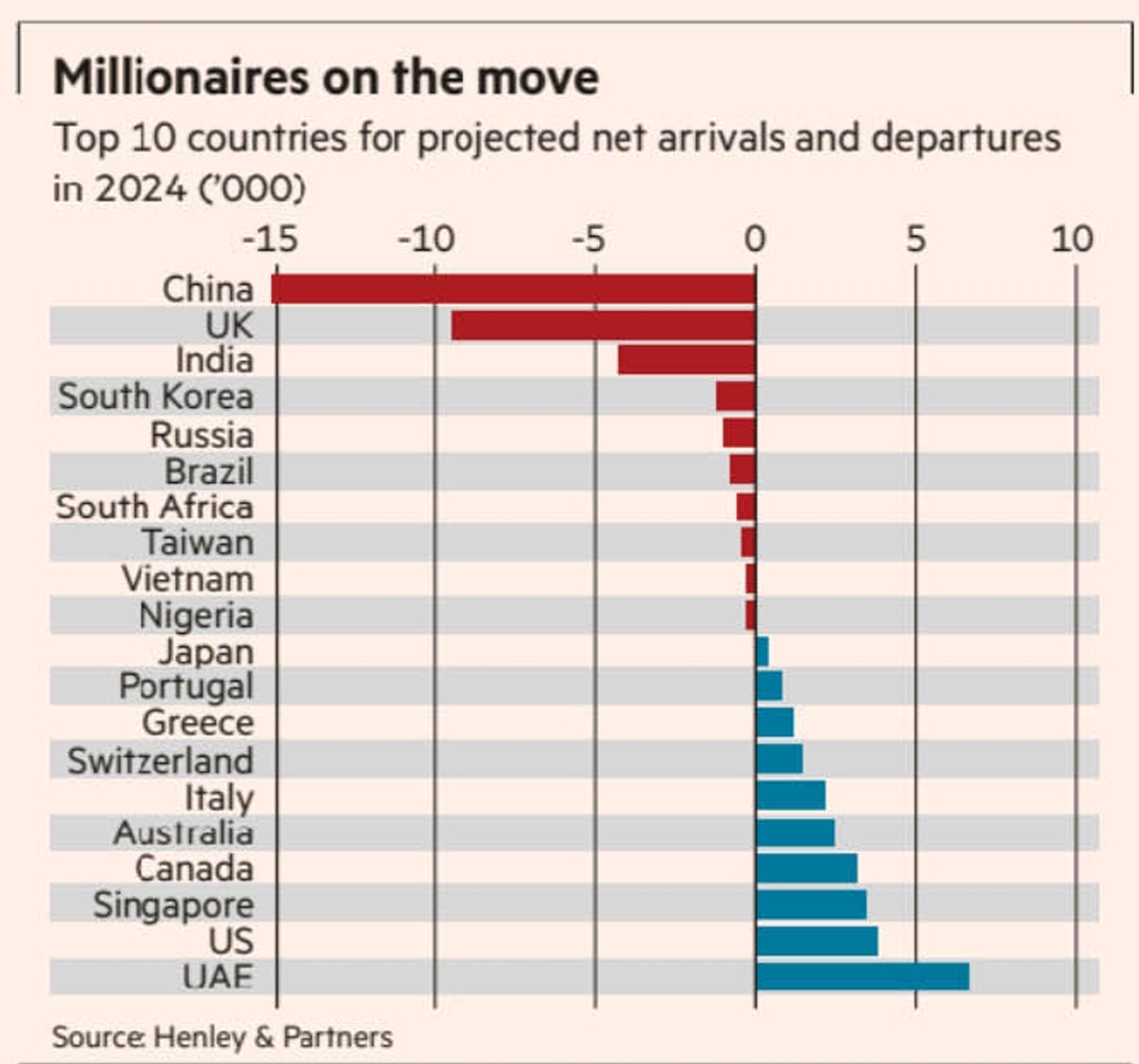 Where the World’s Wealthy are Fleeing