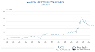 Manheim Used Vehicle Value Index