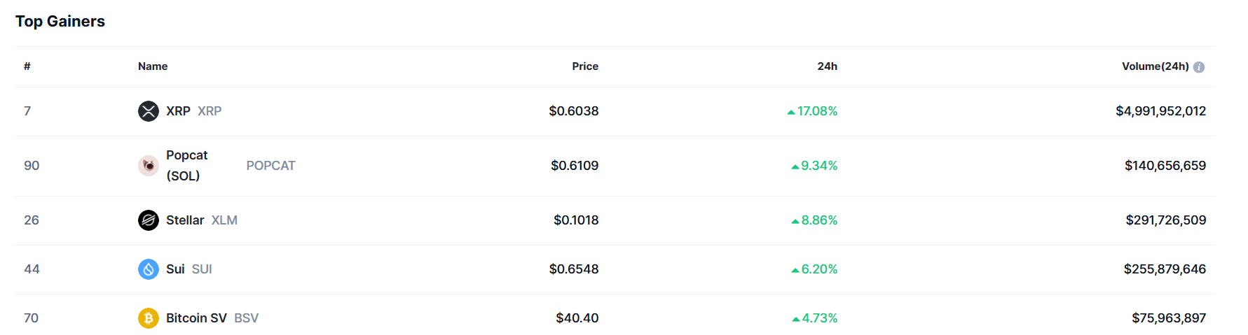 XRP Top Gainer CoinMarketCap