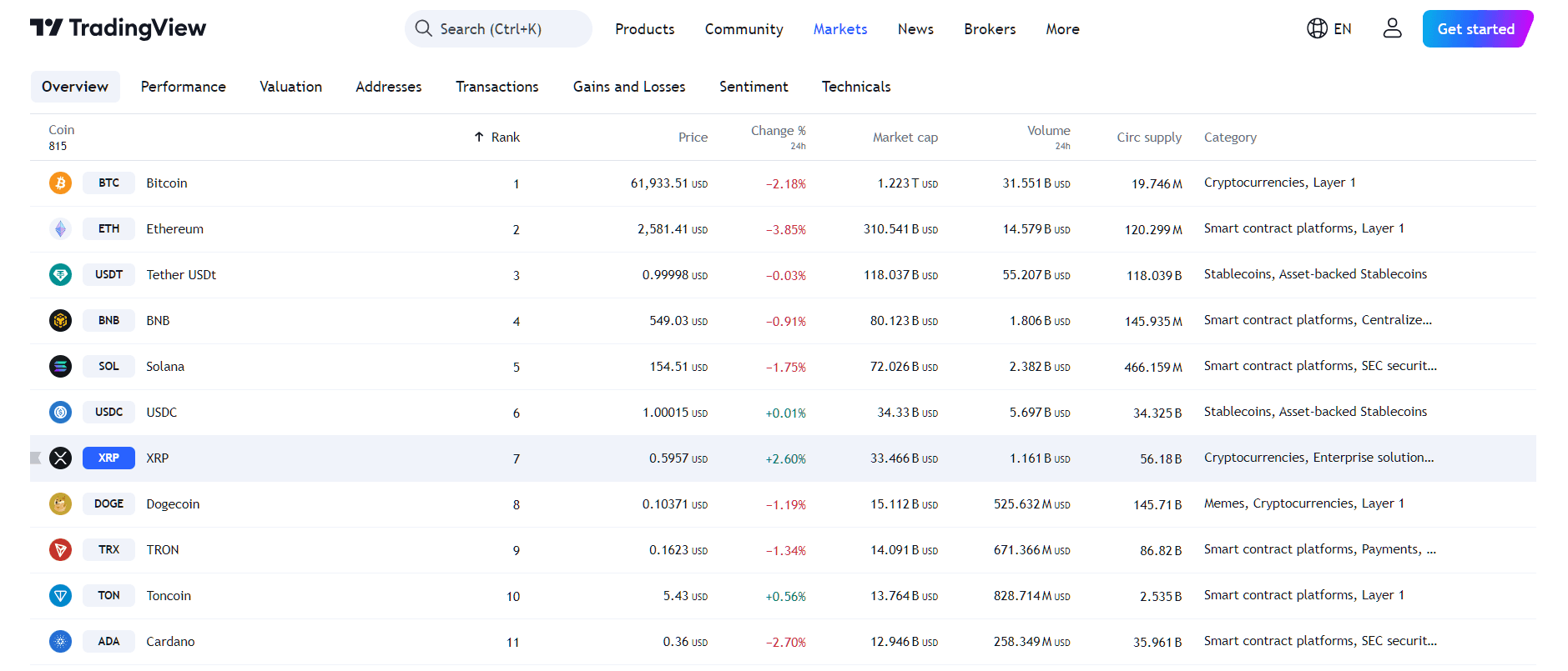 By TradingView- XRP Price Performance (24h)