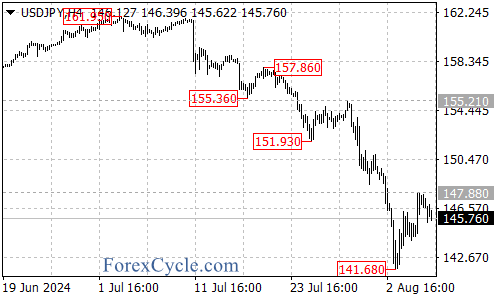 Yen’s Volatility Amid BOJ’s Policy Stance – Forex Market Analysis – ForexCycle.com
