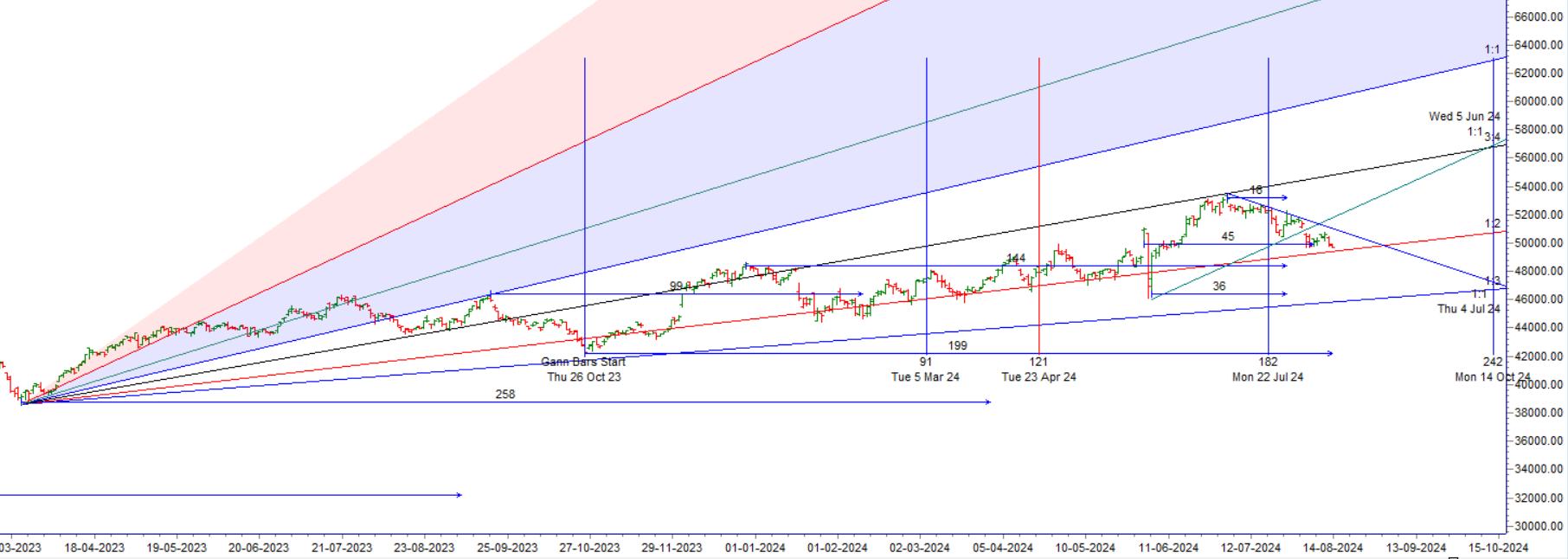 Your Complete Bank Nifty Trade Plan for 16 Aug 2024: Key Levels and Strategies – Bramesh’s Technical Analysis