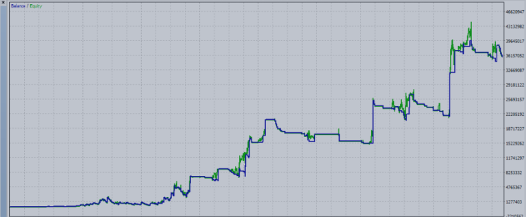 बैक टेस्ट $5,000 से $35,000,000 मिलियन - RTR मोमेंटम ट्रेंड एल्गोरिथम ट्रेडिंग