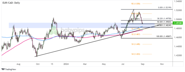 EUR/CAD Daily Forex Chart by TradingView