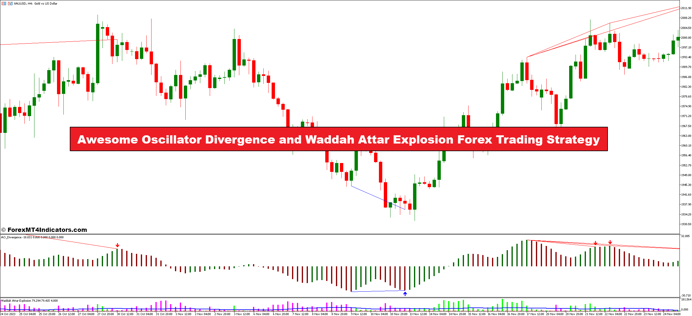 Awesome Oscillator Divergence and Waddah Attar Explosion Forex Trading Strategy - ForexMT4Indicators.com