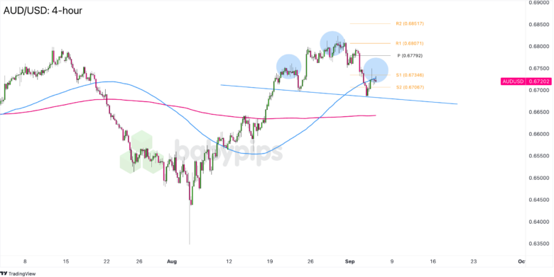 AUD/USD 4-hour Forex