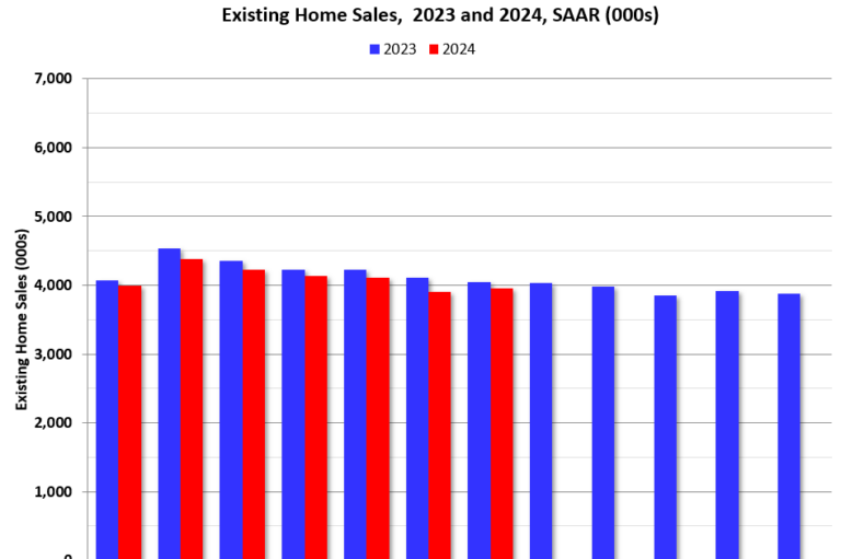 Calculated Risk Returns! Existing Home Sales Increased to 3.95 million SAAR in July