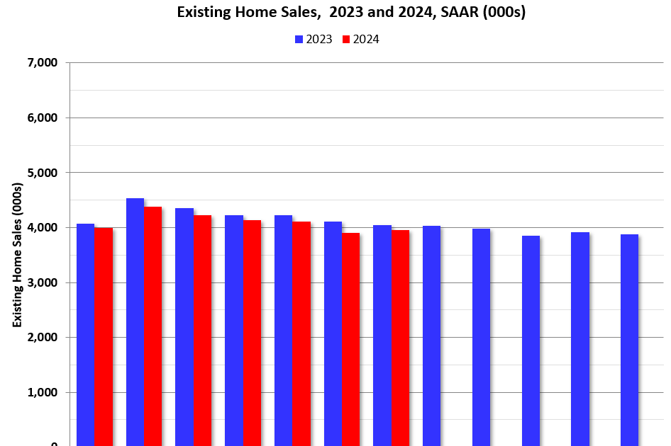 Calculated Risk Returns! Existing Home Sales Increased to 3.95 million SAAR in July