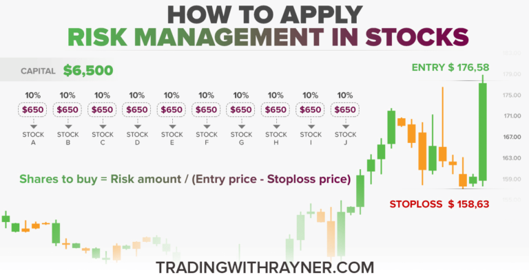 How To Apply Risk Managment In Stocks (The Complete Guide)