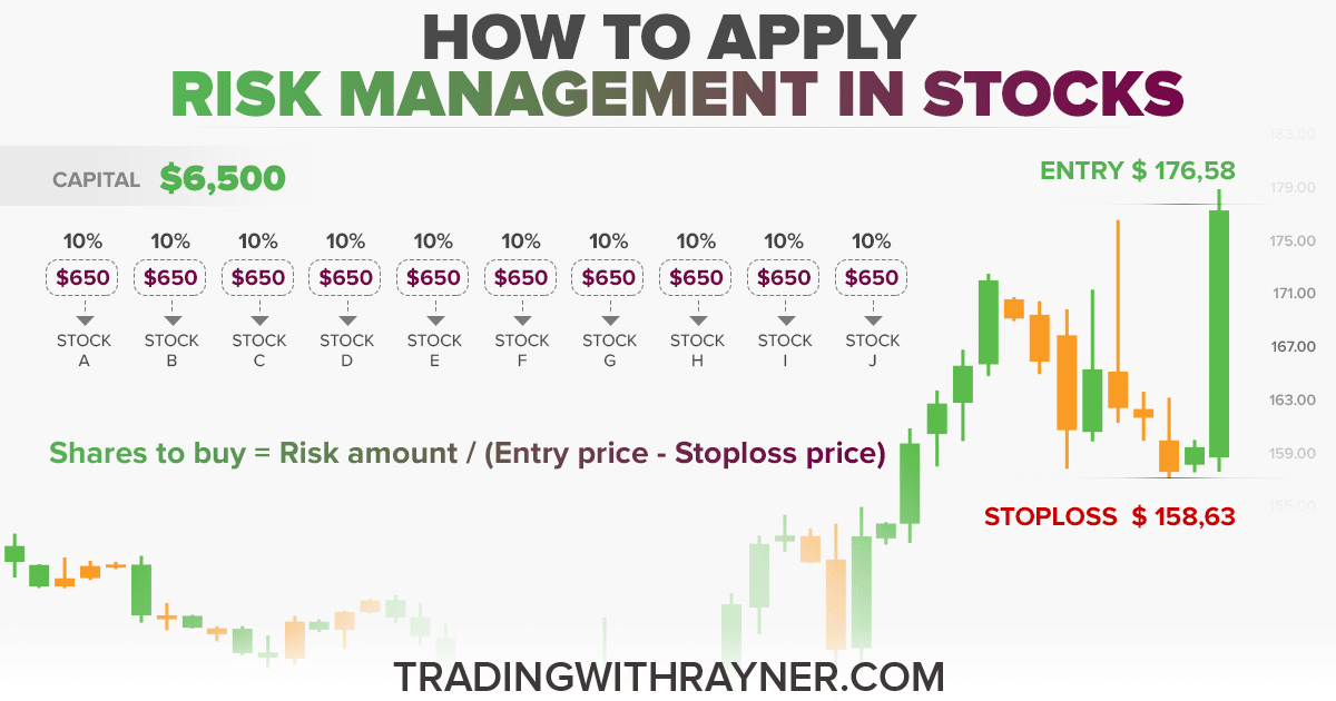 How To Apply Risk Managment In Stocks (The Complete Guide)