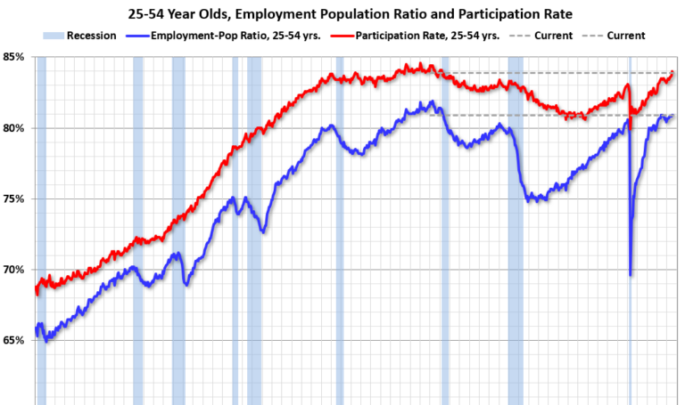 Comments on August Employment Report
