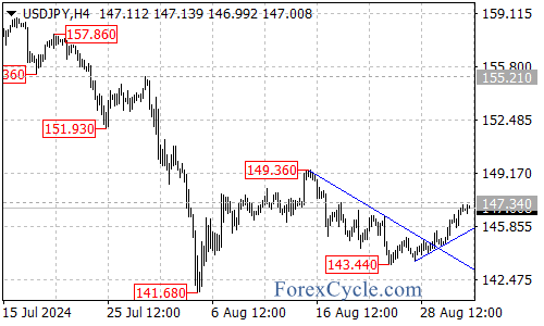 What’s Next? – Forex Market Analysis – ForexCycle.com
