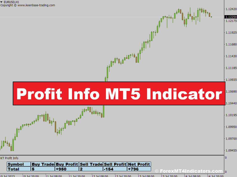 Profit Info MT5 Indicator
