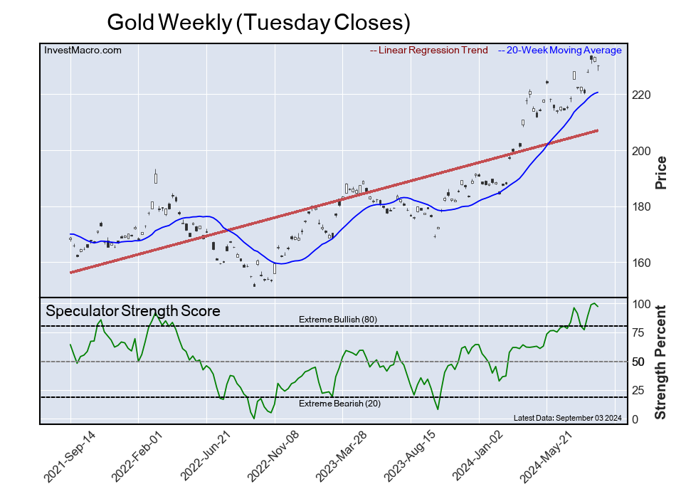 Speculator Extremes: Ultra T-Bonds, Yen, 5-Year & Cotton lead Bullish & Bearish Positions