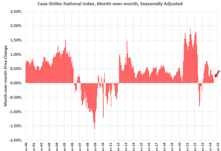 Case-Shiller: National House Price Index Up 5.4% year-over-year in June; FHFA House Price Index Declined Slightly month-over-month in June