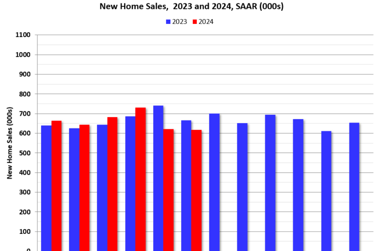 Catching Up: New Home Sales Increased to 739,000 Annual Rate in July
