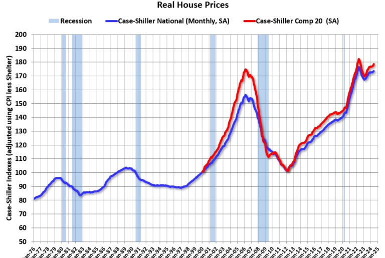 Inflation Adjusted House Prices 1.6% Below 2022 Peak; Price-to-rent index is 7.7% below 2022 peak