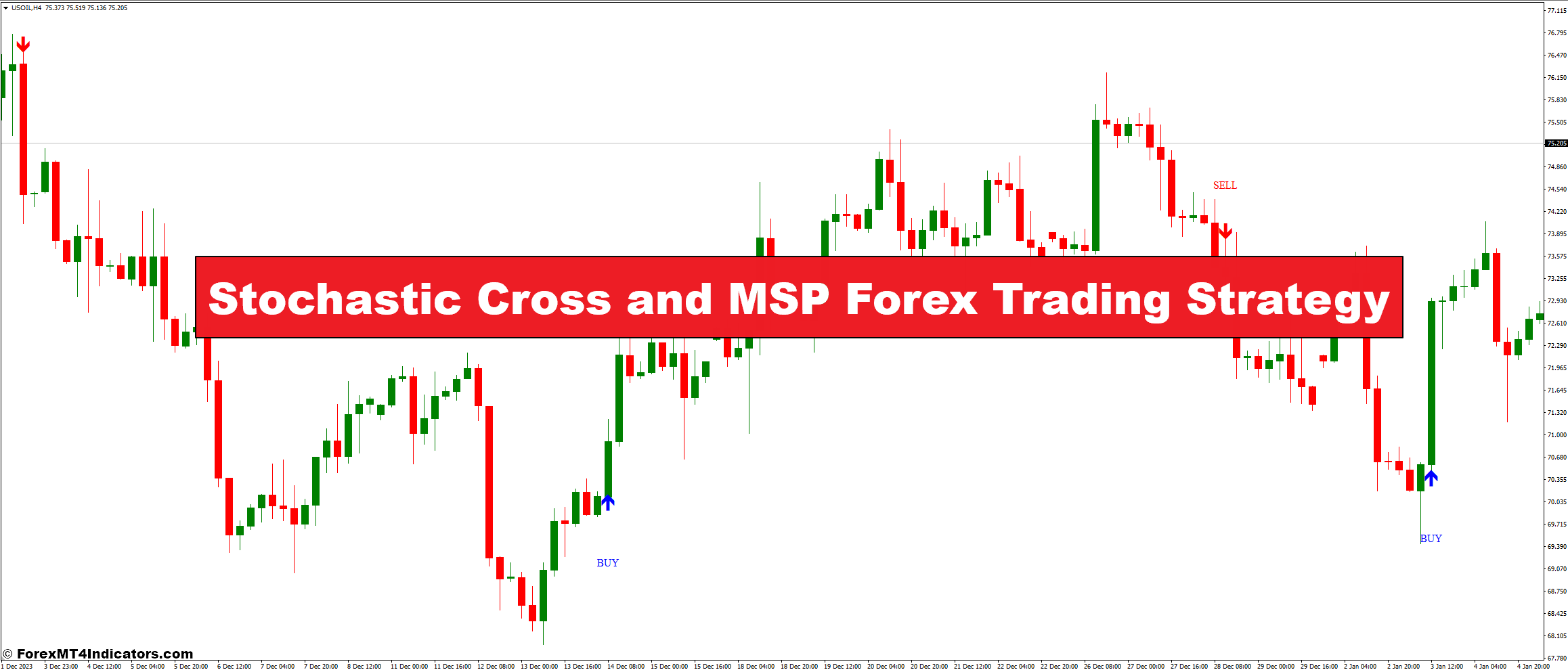 Stochastic Cross and MSP Forex Trading Strategy