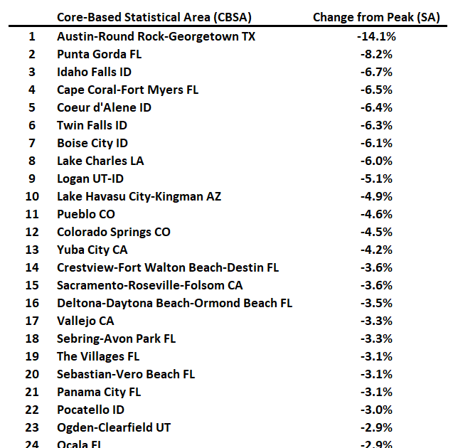 Freddie Mac House Price Index Increased Slightly in July; Up 4.4% Year-over-year