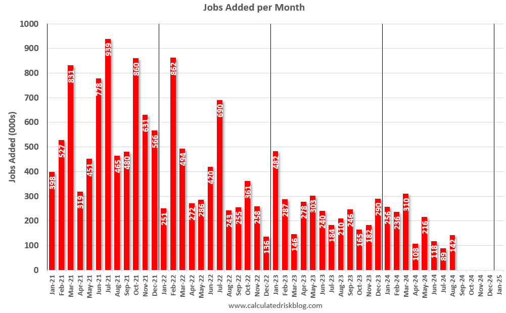 August Employment Report: 142 thousand Jobs, 4.2% Unemployment Rate