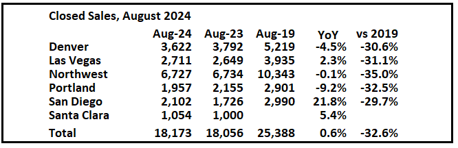 1st Look at Local Housing Markets in August