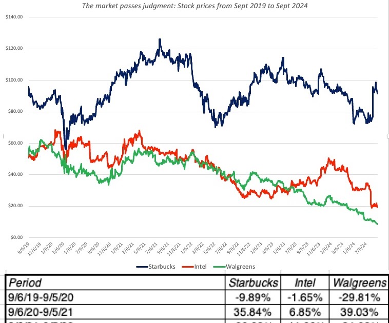 Dealing with Aging: Updating the Intel, Walgreens and Starbucks Stories!