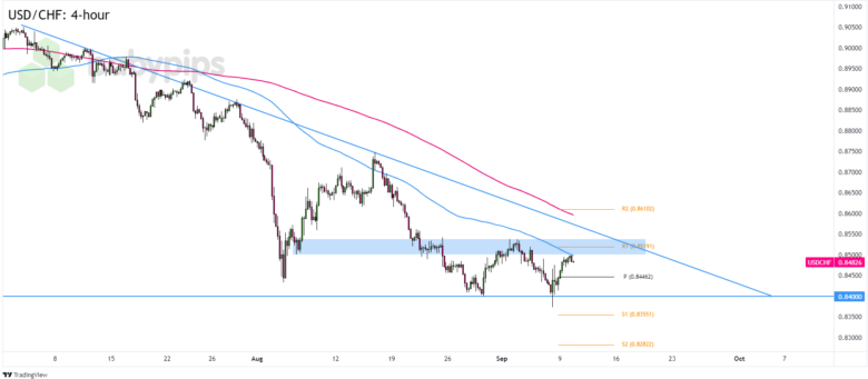 USD/CHF 4-hour Forex