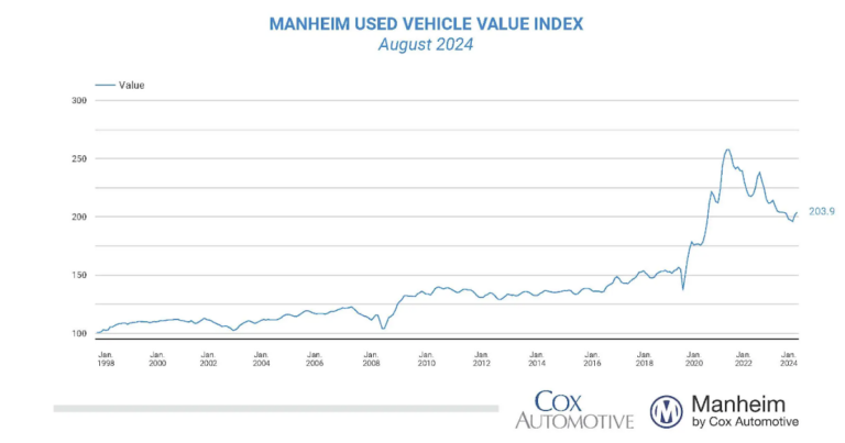 Wholesale Used Car Prices Increased in August; Down 3.9% Year-over-year