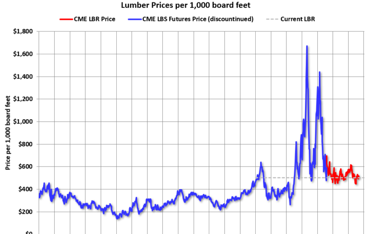 Update: Lumber Prices Unchanged YoY