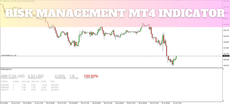 Risk Management MT4 Indicator in MetaTrader 4