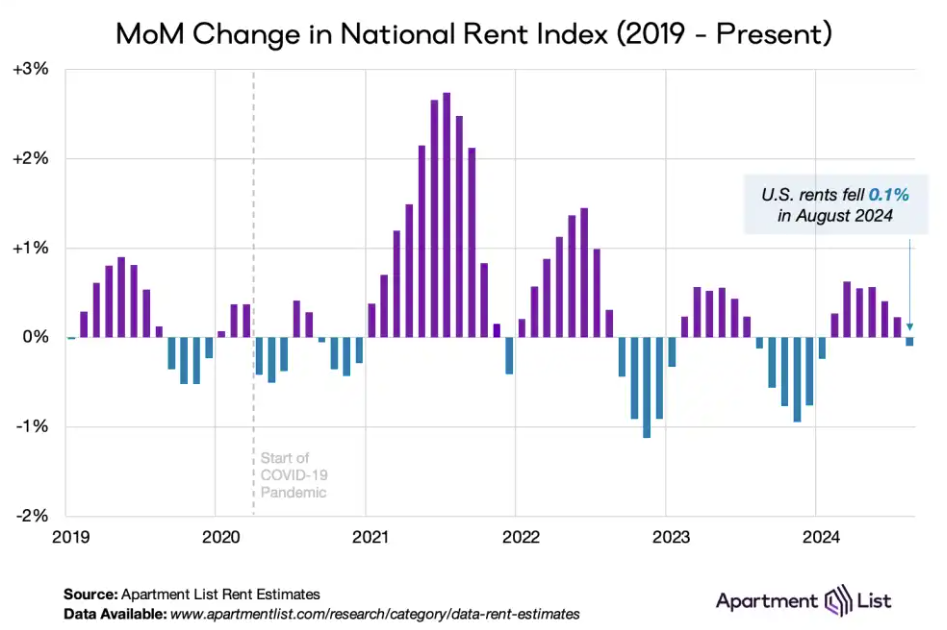 Asking Rents Mostly Unchanged Year-over-year