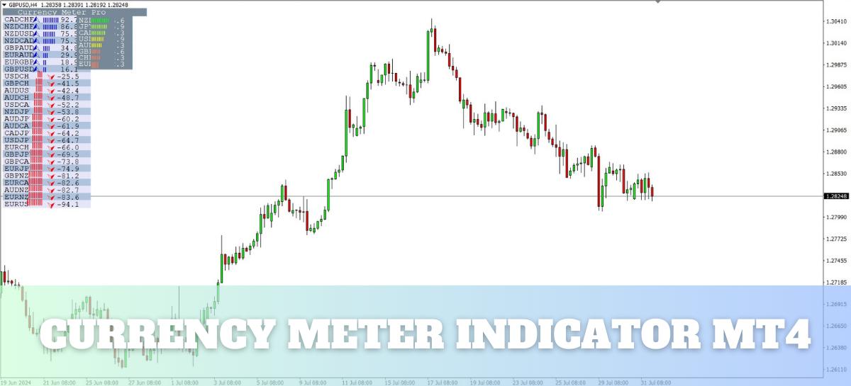 Currency Meter Indicator MT4 in MetaTrader 4