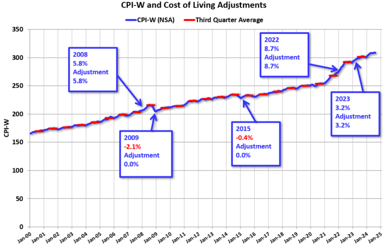 Early Look at 2025 Cost-Of-Living Adjustments and Maximum Contribution Base