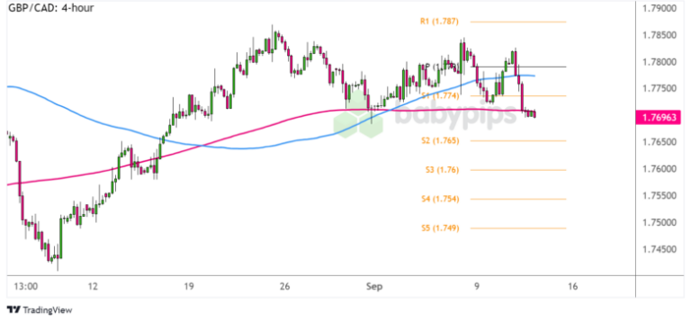 Chart Art: GBP/CAD Reversal Pattern Forming
