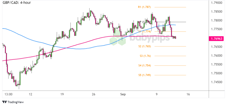 Chart Art: GBP/CAD Reversal Pattern Forming