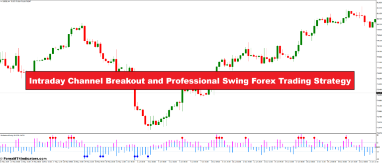 Intraday Channel Breakout and Professional Swing Forex Trading Strategy