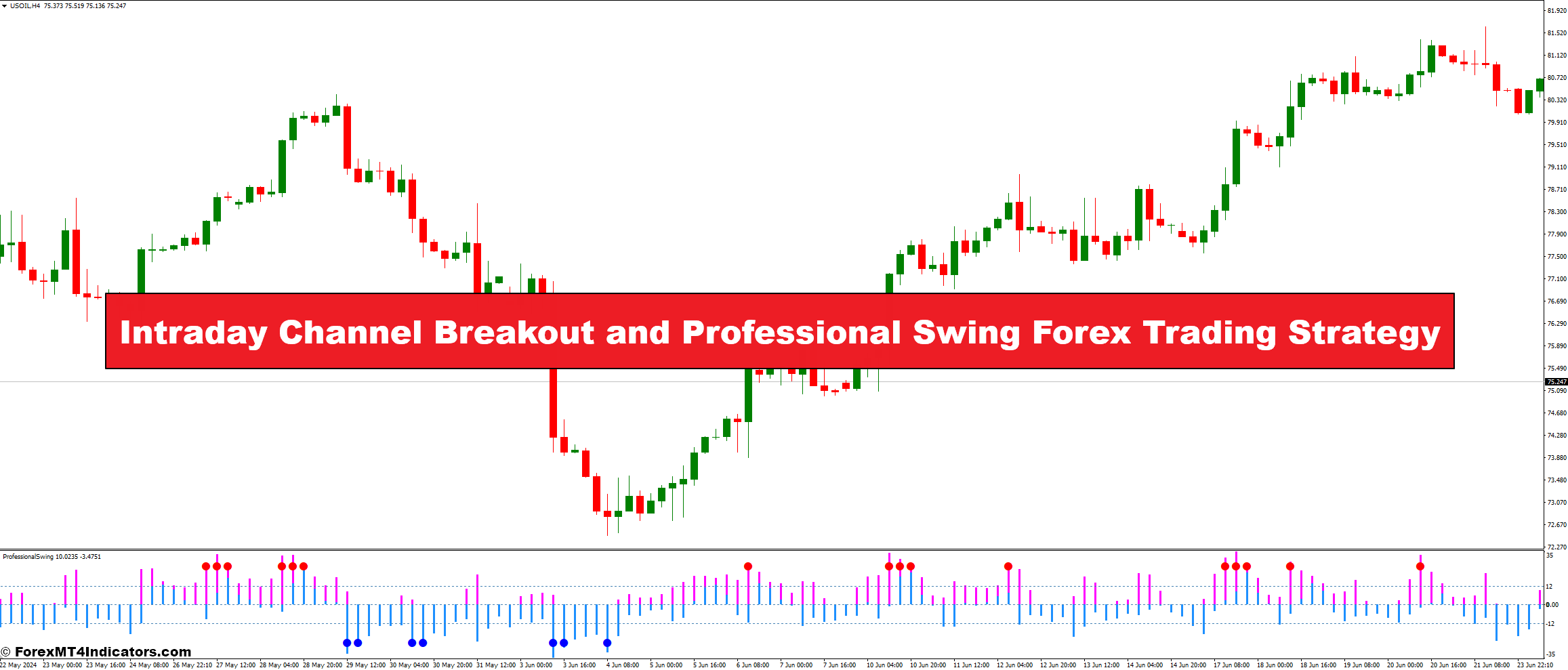 Intraday Channel Breakout and Professional Swing Forex Trading Strategy