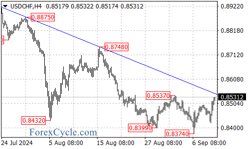 What’s Next? – Forex Market Analysis – ForexCycle.com
