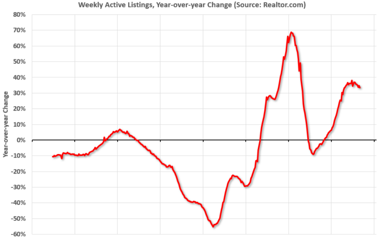 Realtor.com Reports Active Inventory Up 33.4% YoY