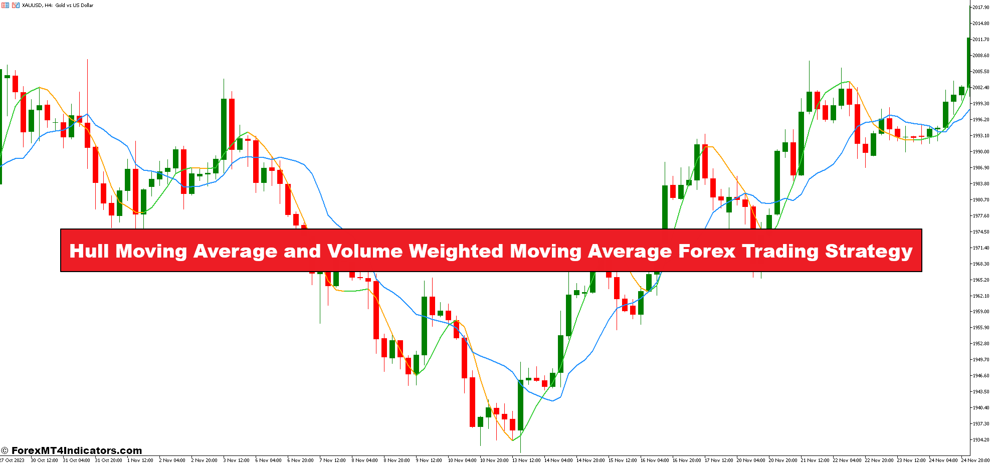Hull Moving Average and Volume Weighted Moving Average Forex Trading Strategy