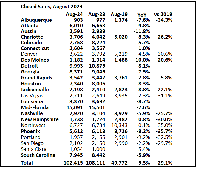 2nd Look at Local Housing Markets in August