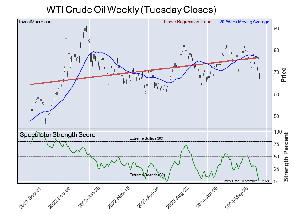 Speculator Extremes: Yen, VIX, Cotton & WTI Crude Oil top Bullish & Bearish Positions