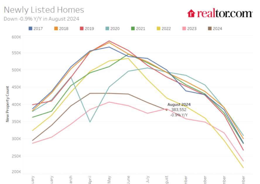 Part 1: Current State of the Housing Market; Overview for mid-September 2024