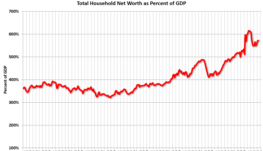 Fed's Flow of Funds: Household Net Worth Increased $2.8 Trillion in Q2