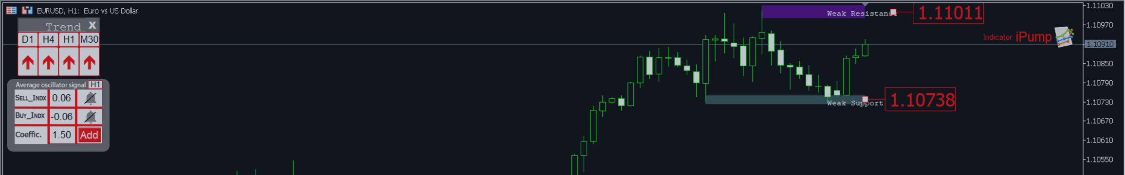 EUR/USD has a strong start to the day, we will consider the possibility of further