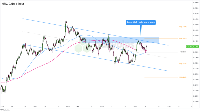 NZD/CAD 1-hour Forex