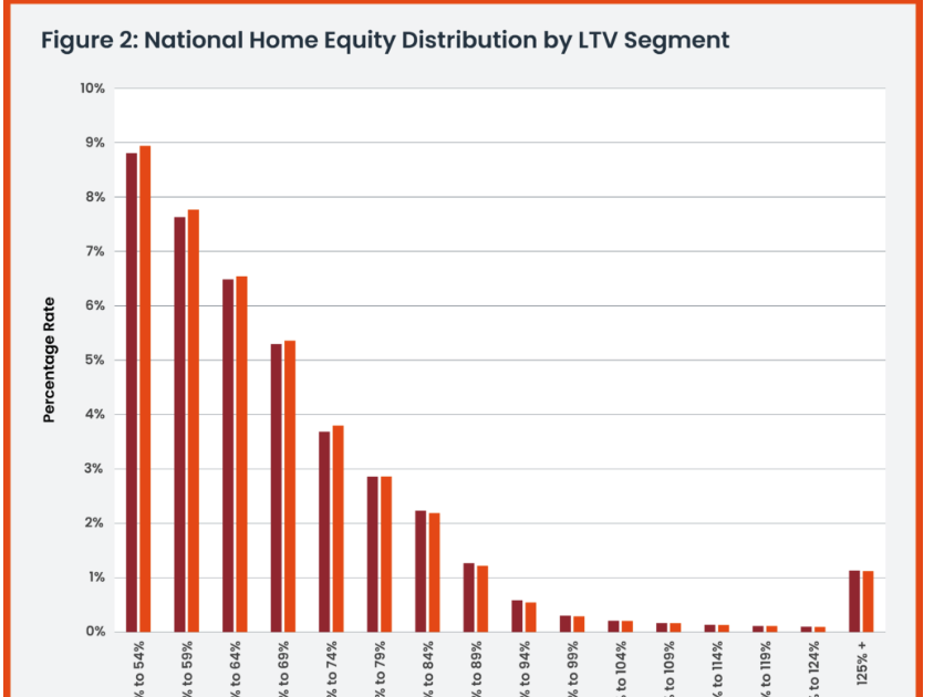 CoreLogic: 1.11 million Homeowners with Negative Equity in Q2 2024