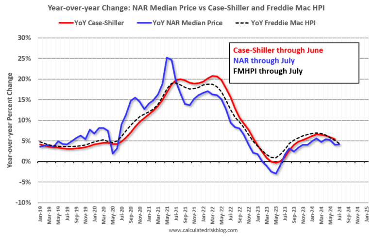 Part 2: Current State of the Housing Market; Overview for mid-September 2024